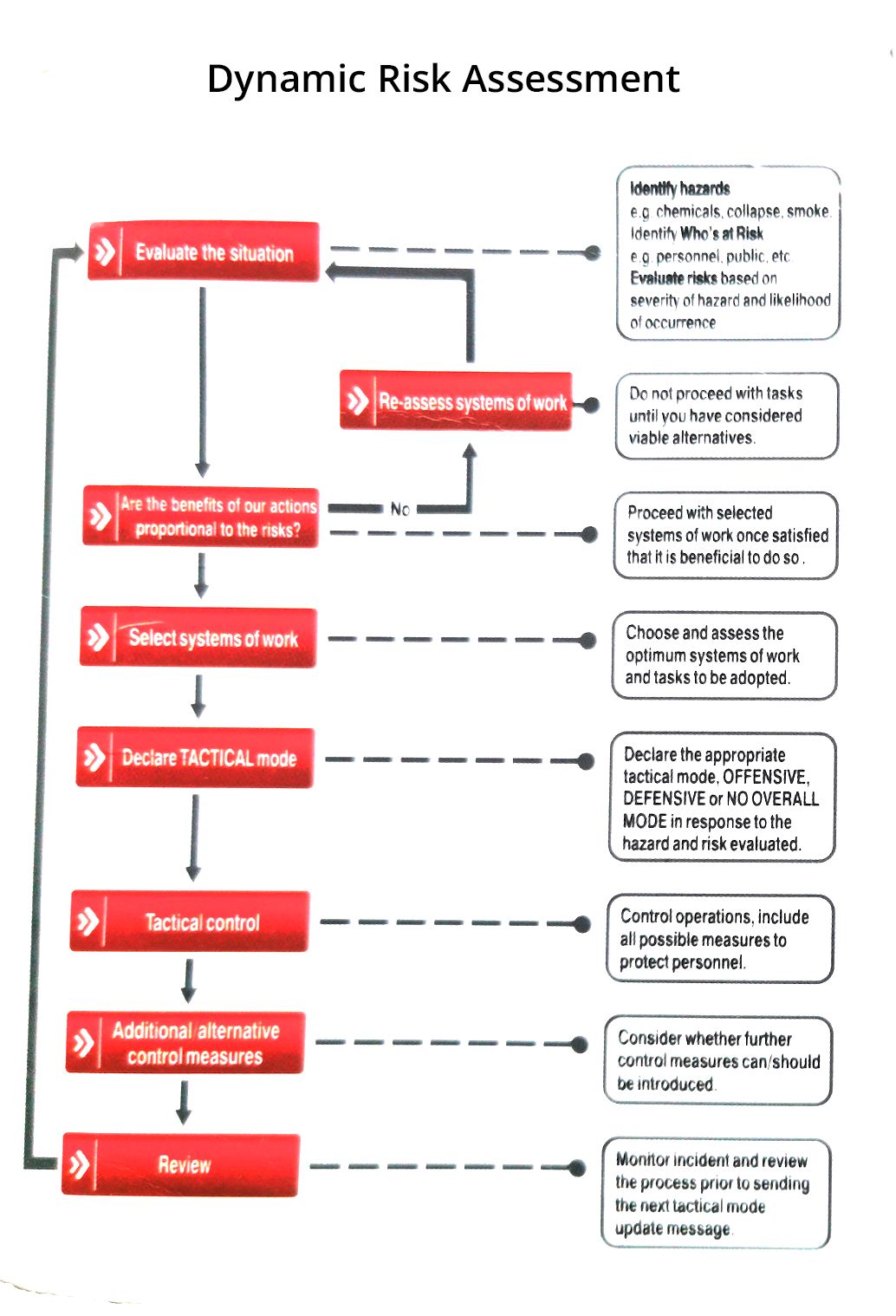 Dynamic Risk Assessment